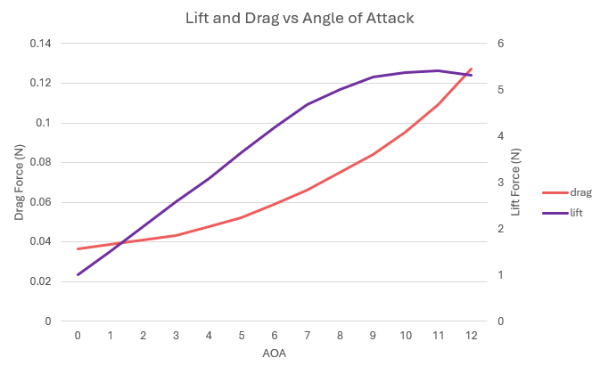Airfoil data graph