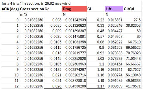 Airfoil data table